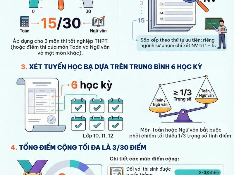 THÔNG TIN QUAN TRỌNG – NHỮNG ĐIỂM MỚI TRONG QUY CHẾ TUYỂN SINH ĐẠI HỌC NĂM 2026